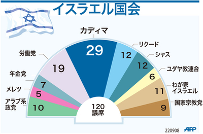 【図解】イスラエル国会での各政党の議席数