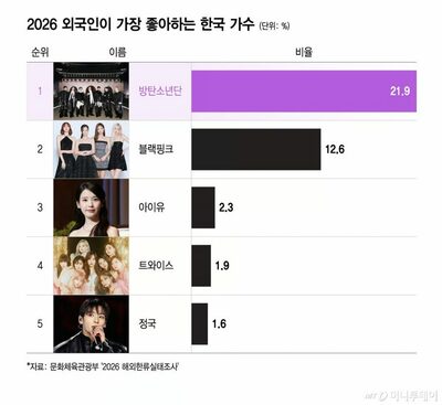 韓国の人気調査でBTSが外国人に最も好かれる歌手1位…ジョングクもソロで上位