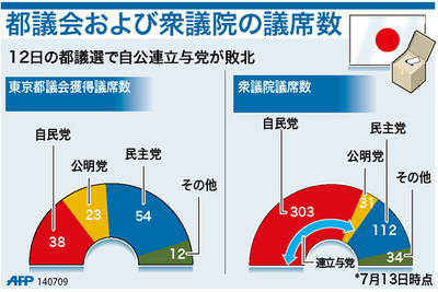 【図解】東京都議会選挙の結果と衆議院の現議席数
