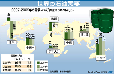 【図解】世界の石油需要