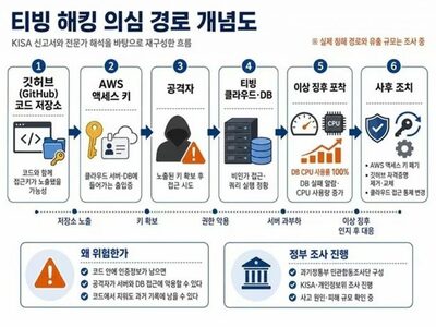 GitHubに眠る「鍵」が狙われた？韓国大手配信サービスで起きたDB侵入の盲点