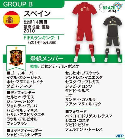 【図解】W杯ブラジル大会：スペイン代表メンバー23人 