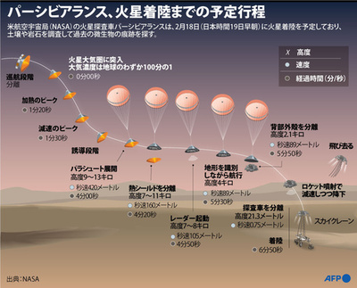 【図解】パーシビアランス、火星着陸までの予定行程