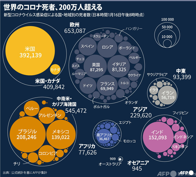 【図解】世界のコロナ死者、200万人超える AFP集計