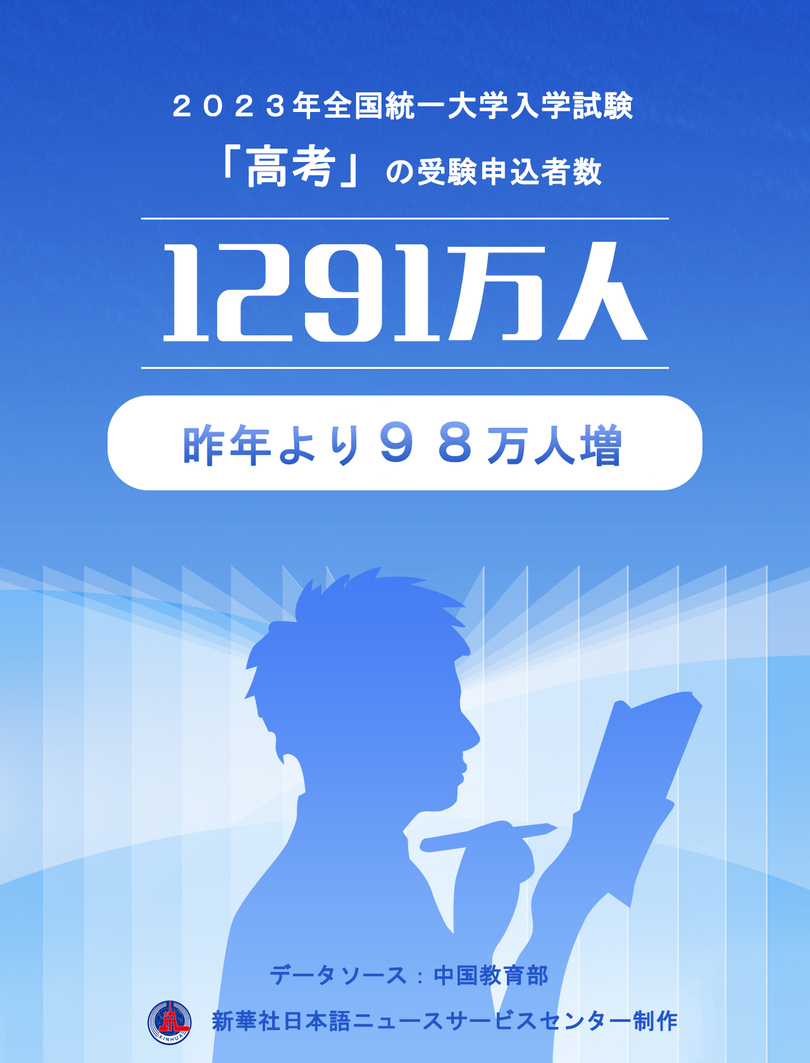 中国の全国統一大学入試、受験申込者数は1291万人