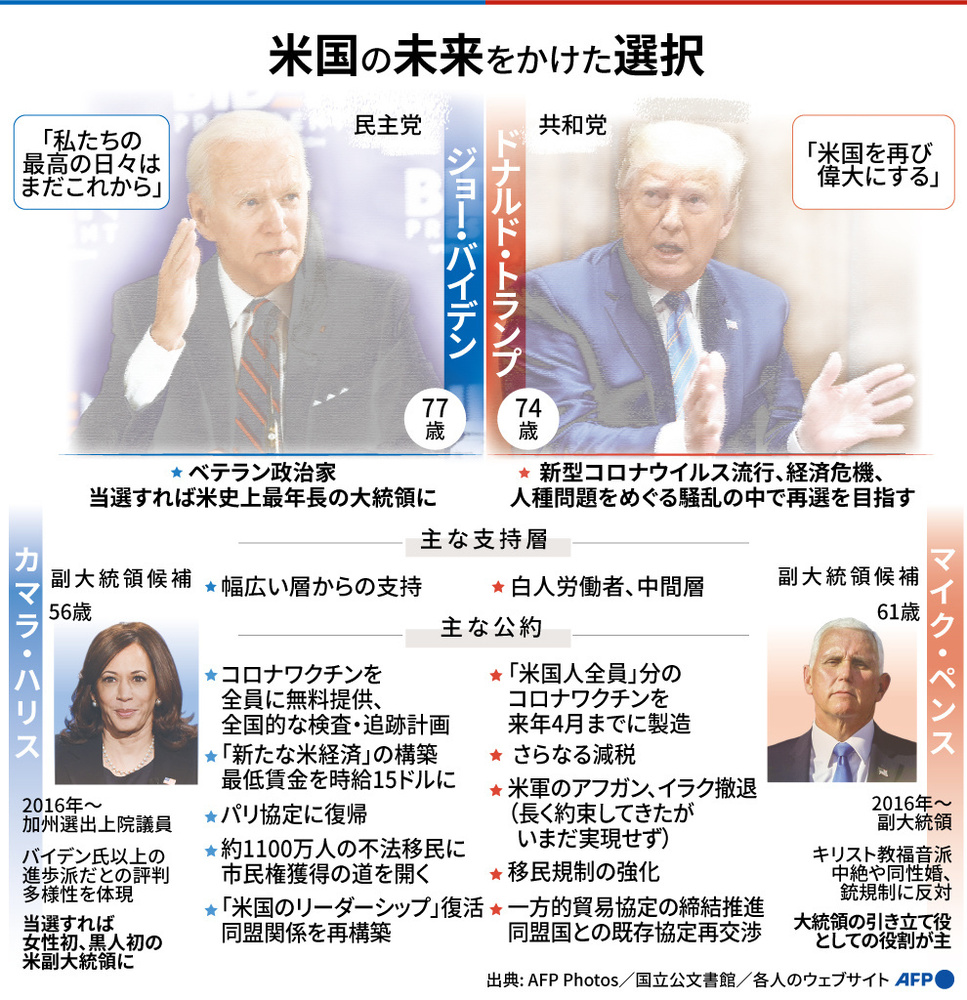 図解でみる米大統領選2020 写真24枚 国際ニュース：AFPBB News