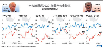 【図解】米大統領選2020 トランプ氏とバイデン氏の激戦州での支持率の推移