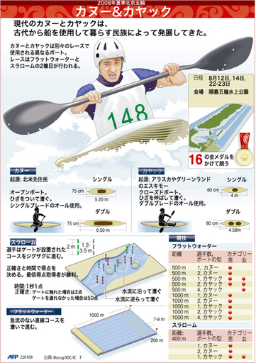 【図解】北京五輪種目・カヌーとカヤック