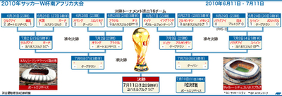 【図解】サッカーW杯、決勝トーナメント日程