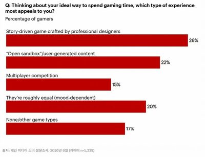 韓国ゲーム各社が「サブカル」に注目…狙い定めた作品は成功率83％