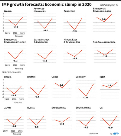 世界経済、コロナ禍で3％縮小 さらに後退の恐れも IMF見通し