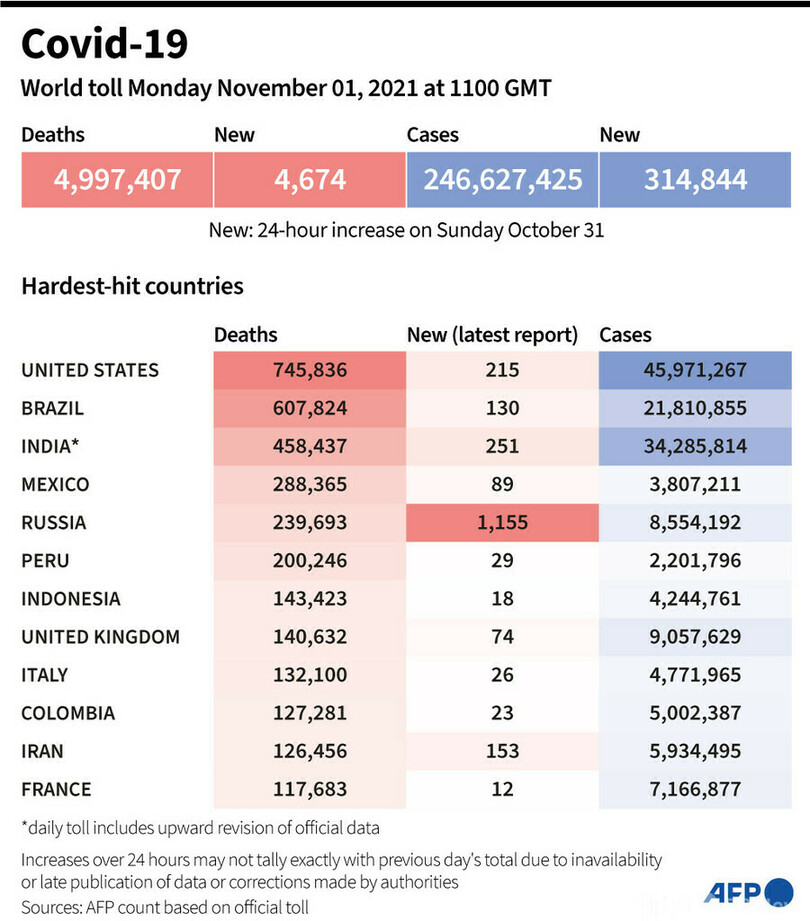 新型コロナウイルス、現在の感染者・死者数（1日午後8時時点） 死者499.7万人に