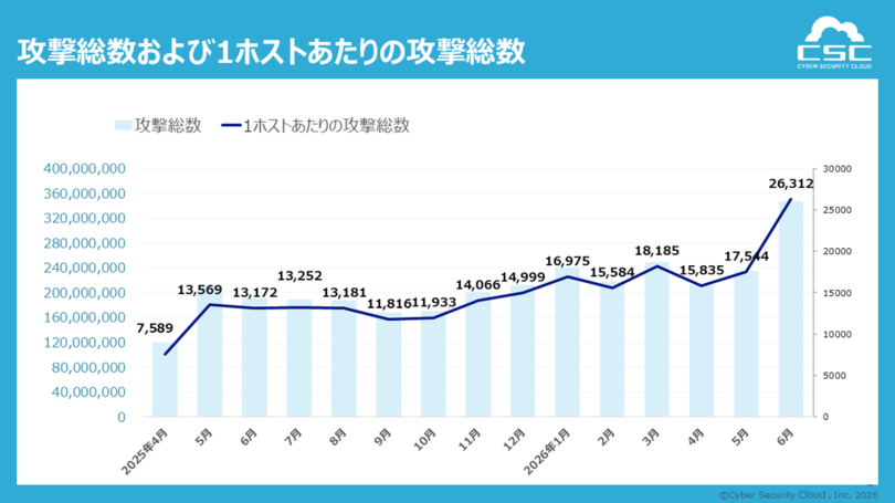 1日に約873万回、1秒あたり約101回のサイバー攻撃を検知<br />イタリア発信元とみられる攻撃が前年同期比約75倍に急増