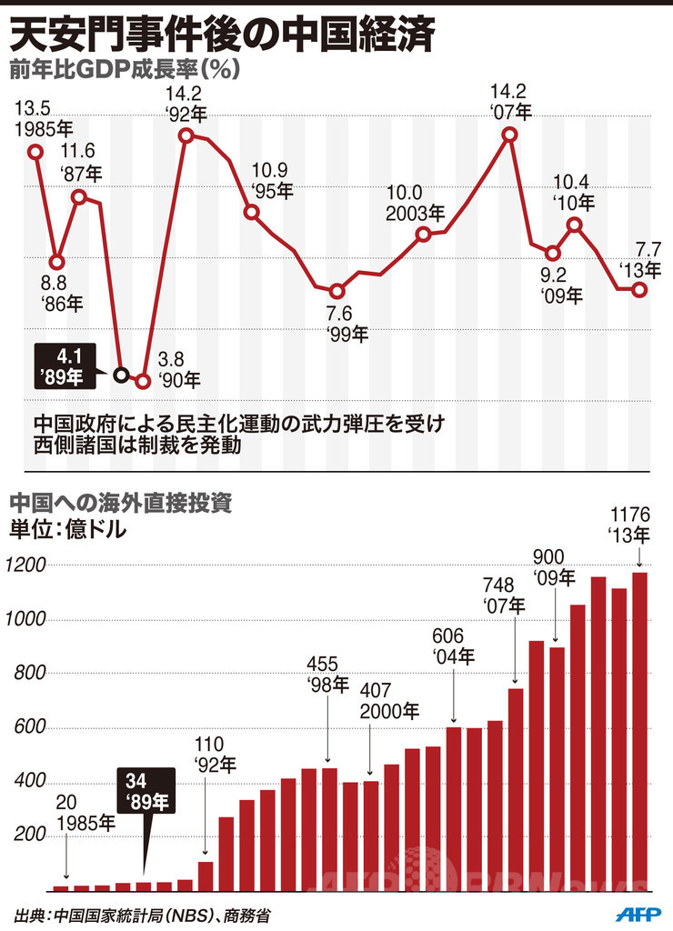 「虐殺者」と取引に励む世界 天安門25年、人権問題置き去りに 「虐殺者」と取引に励む世界 天安門25年、人権問題置き去りに