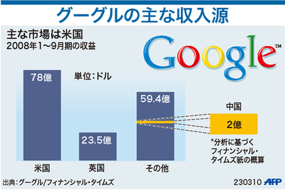 【図解】グーグルの主な収入源