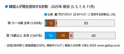 韓国・青少年の8割超が「無宗教」…宗教「不信」より「無関心」
