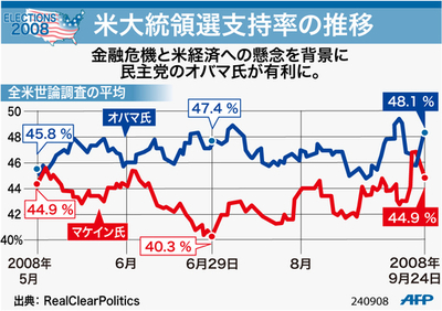 【図解】米大統領選支持率の推移