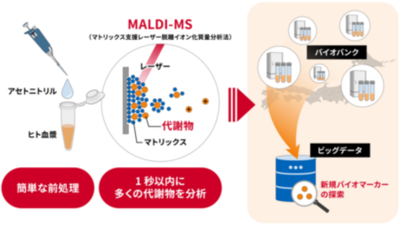 ヒト血漿に含まれる多数の低分子量代謝物を1秒以内で一斉分析
