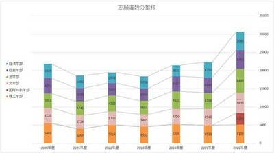 成蹊大学、2026年度志願者数が過去最多の3万688人 ―3年連続増加の前年度比137.7%―