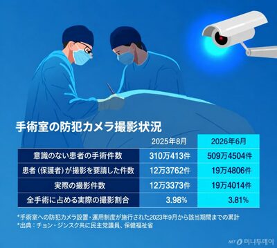 韓国、手術室の防犯カメラ設置義務化から3年…実際の撮影はわずか3.8％