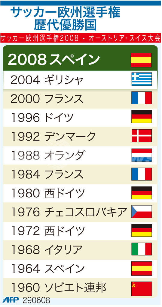 図解 サッカー欧州選手権 歴代優勝国 写真1枚 国際ニュース Afpbb News