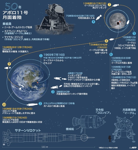 特集】アポロ11号 月面着陸から50年 写真45枚 国際ニュース：AFPBB News