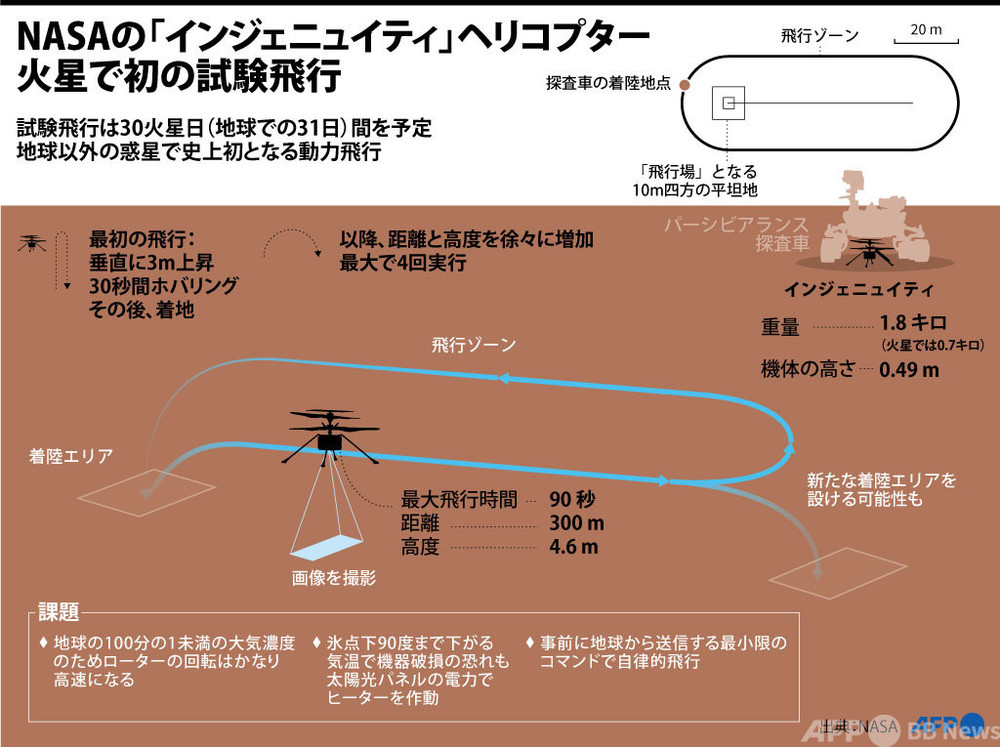 【図解】NASAの火星ヘリ「インジェニュイティ」 試験飛行の詳細