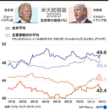 図解】米大統領選2020 トランプ氏とバイデン氏の支持率の推移（9月2日
