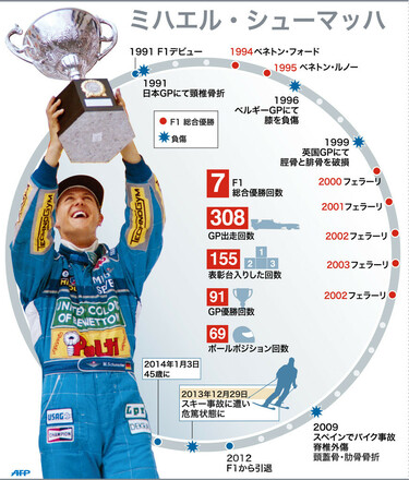 図解】F1元王者ミハエル・シューマッハ氏の経歴 写真28枚 国際ニュース