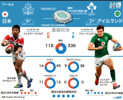 図解】ラグビーW杯第2戦、日本対アイルランド 写真8枚 国際ニュース