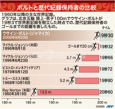 図解 ウサイン ボルトと歴代記録保持者の比較 写真1枚 ファッション ニュースならmode Press Powered By Afpbb News