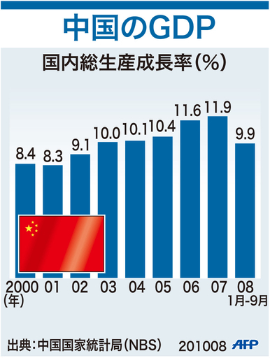 【図解】中国のGDP