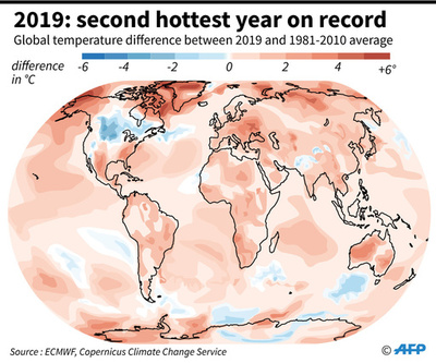 2019年は観測史上2番目に暑い年、EU機関