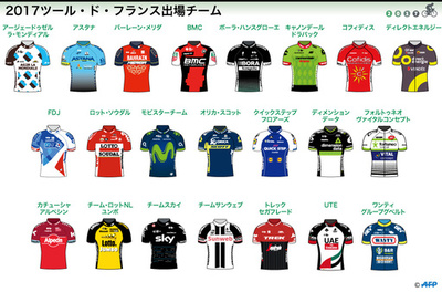 【図解】2017ツール・ド・フランス―出場チーム