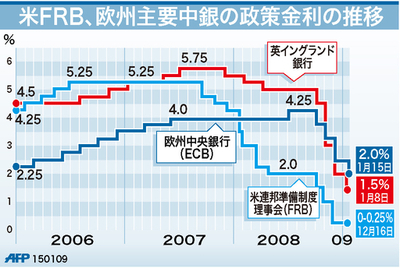 【図解】米FRB、欧州主要中銀の政策金利の推移