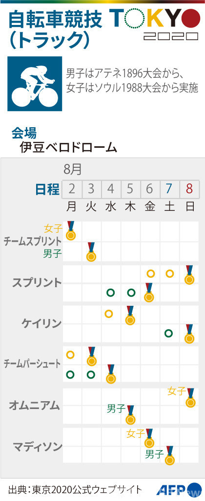 図解 東京五輪 自転車競技 トラック の競技日程 写真1枚 国際ニュース Afpbb News
