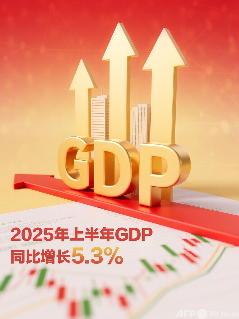 上半期の中国GDP 前年比5.3%増の約1360兆円