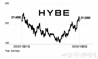 BTSカムバック vs 「パン・シヒョク」リスク、どちらが強い？…韓国HYBE株、5営業日ぶりに反発