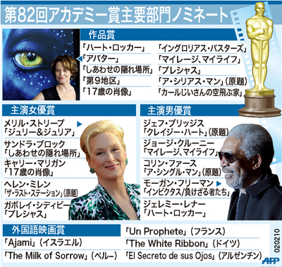 【図解】第82回アカデミー賞、主要部門のノミネート