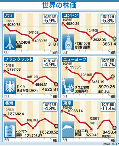 【図解】世界の株価
