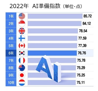 AI日常化、すでに始まっているのに…[KWレポート] 火がついたAI開発競争 (9)