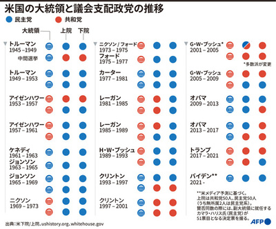 【図解】米国の大統領と議会支配政党の推移