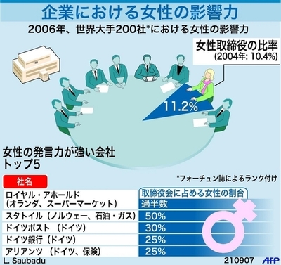 取締役会で女性が強い会社トップ5