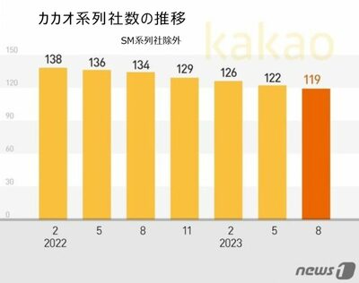韓国カカオ系列会社に見る成長戦略…路地商圏を避け、K-コンテンツに総力