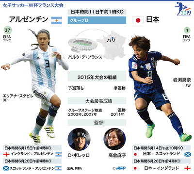 アルゼンチンの指揮官がなでしこ警戒、「日本のスタイルが好き」