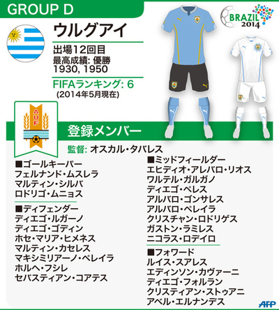 【図解】W杯ブラジル大会：ウルグアイ代表メンバー23人 
