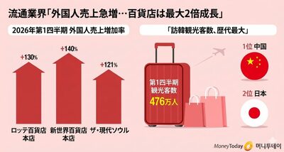 「北東アジア黄金連休」迎え…韓国流通業界に日本と中国の観光客が集中、売り上げ急増