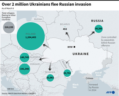 ウクライナ難民、200万人超に 国連