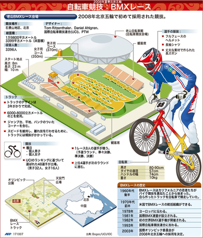 【図解】北京五輪種目・BMX
