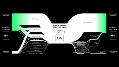 博展、NewNormDesignと共同開発を発表。博展の資源循環率可視化の仕組みを建築サーキュラリティープラットフォーム“matinno”に実装